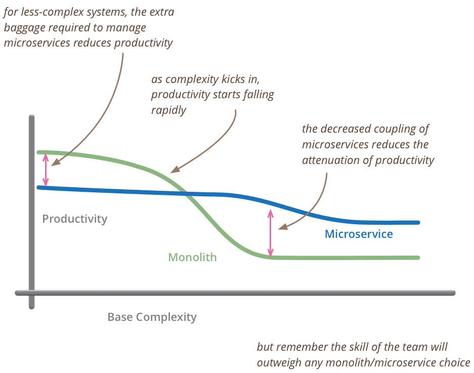 Productivity in Microservices vs Monolothic Architecture