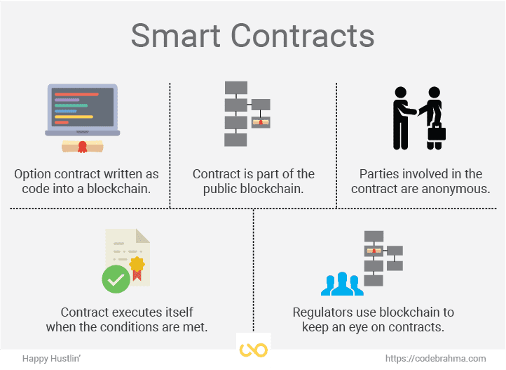 A Brief Intro To Smart Contracts And Their Endless Possibilities