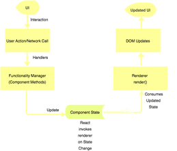 Why Components -> State -> setState() in React