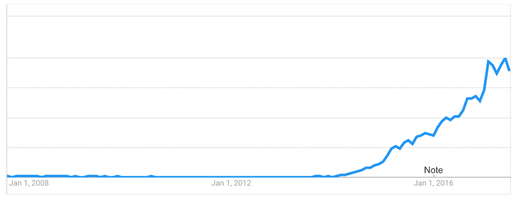microservices in Google Trends
