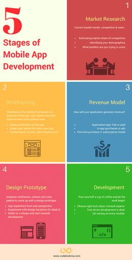 Going About Application Development: Basic Methodology